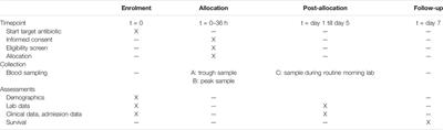 The Pharmacokinetics of <mark class="highlighted">Beta-Lactam Antibiotics</mark> Using Scavenged Samples in Pediatric Intensive Care Patients: The EXPAT Kids Study Protocol